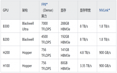 B300的288GB显存到底是什么概念？能装下多大的AI模型？