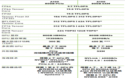 NVIDIA A100 GPU配置详解