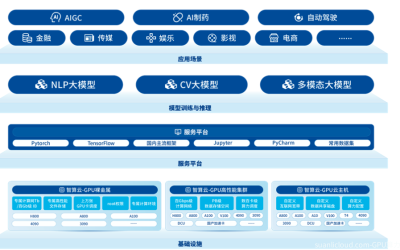 算力除了用于训练，还用于哪些模型