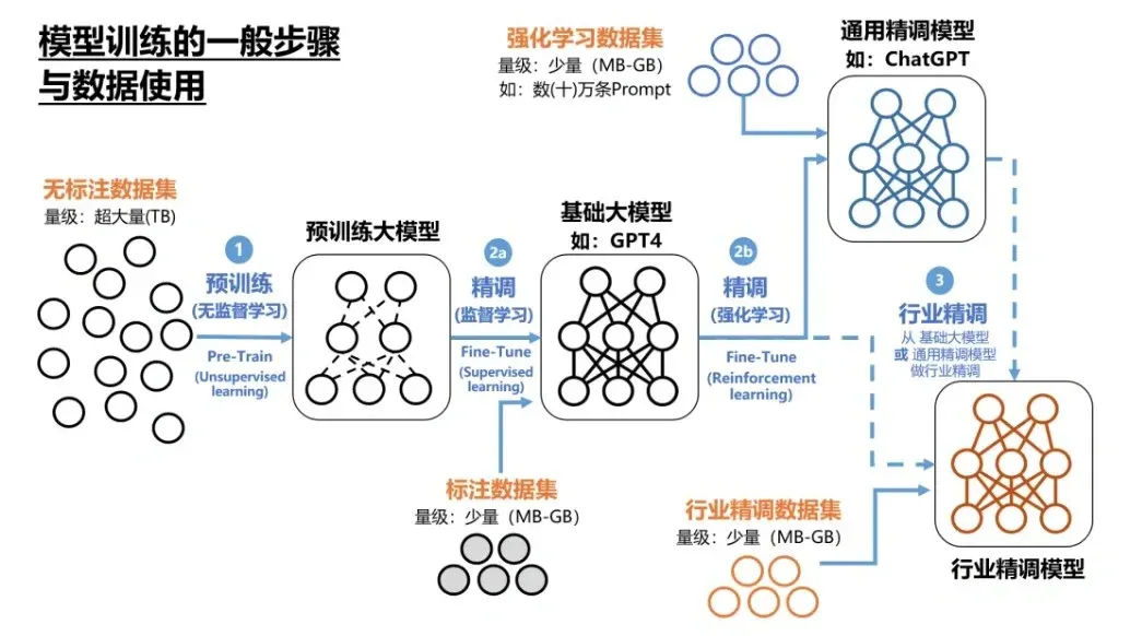 一文读懂AI大模型训练全流程,从准备到落地清晰拆解!_大模型训练流程-CSDN博客
