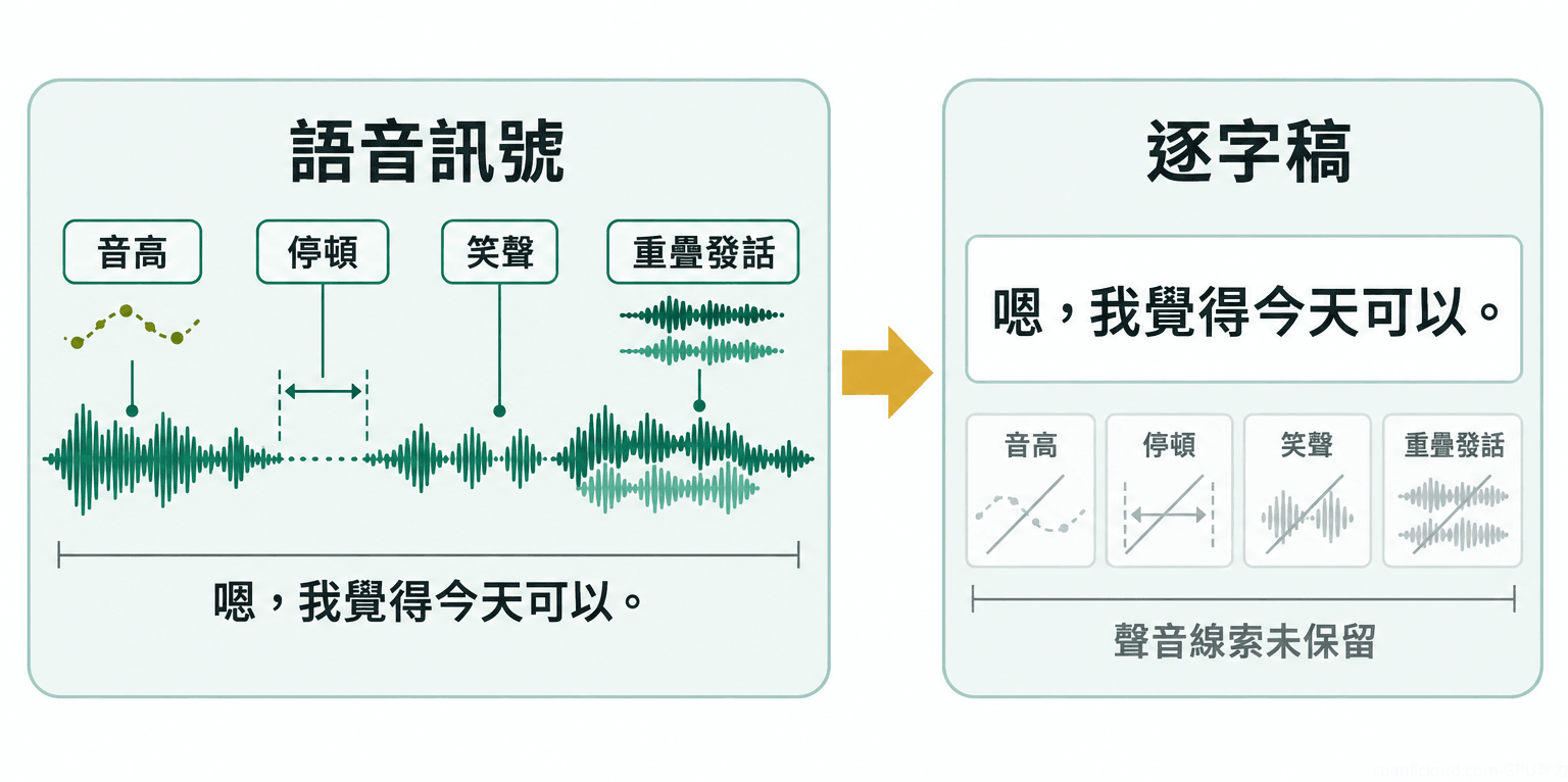 Block 展示新语音 AI，声音自然度引发关注