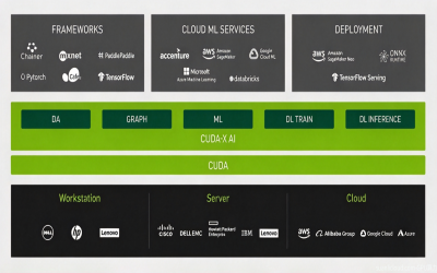 什么是 CUDA？为什么 AI GPU 都在使用 CUDA？